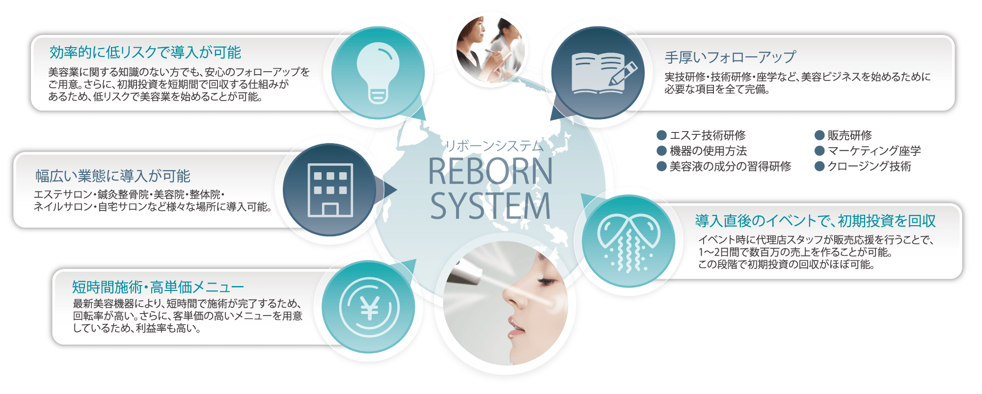 REBORN SYSTEM 5つのポイント